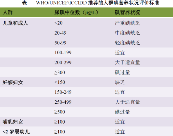碘營養(yǎng)狀況評價標(biāo)準(zhǔn) - 好大夫在線 - 副本.png